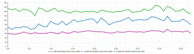 Travel time chart after change
