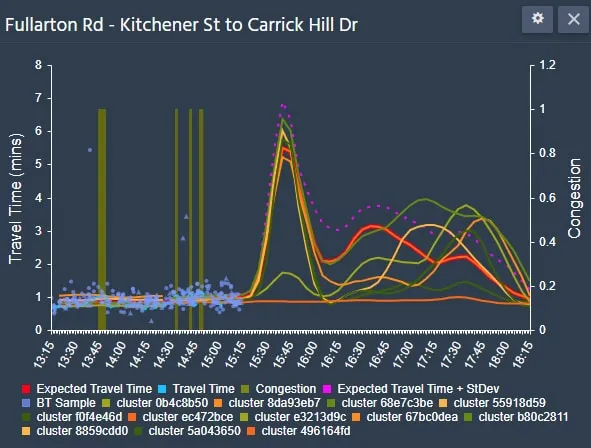 Line graph of actual and predicted road segment travel times