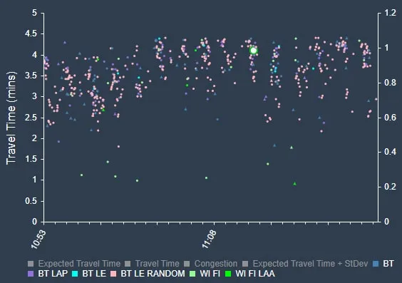 Scatter plot of road segment travel times by probe type