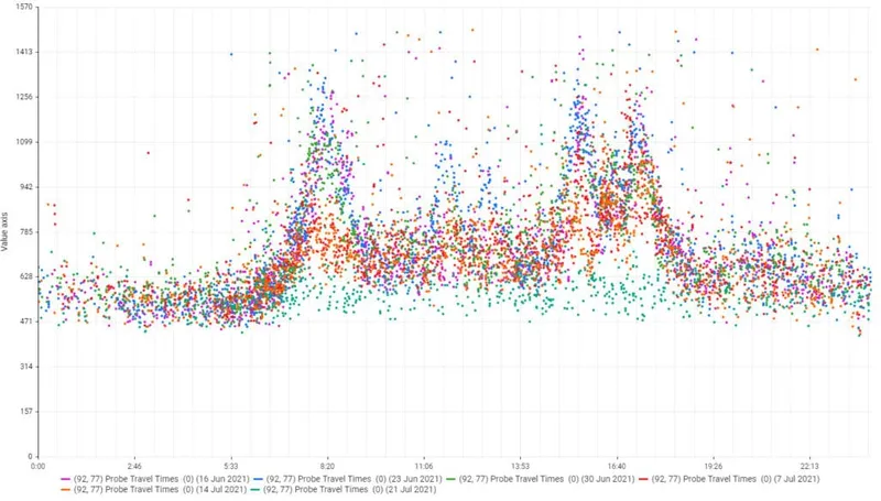 Scatter plot showing probe travel times