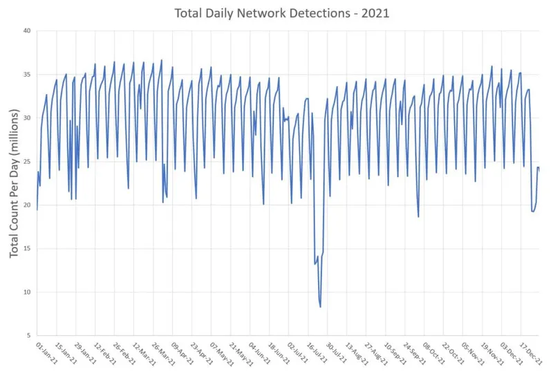 Line graph showing total daily network detections in 2021