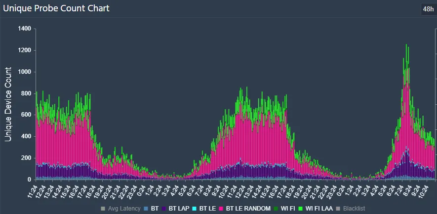 Device Unique Probe Count Chart